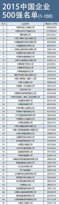2015中国企业500强名单发布 厦企建发国贸象屿均上榜
